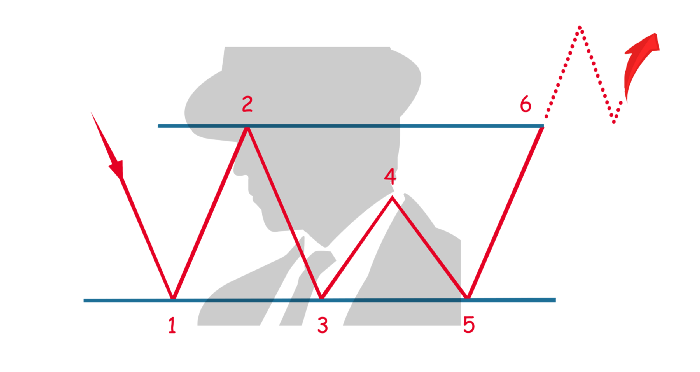 Triple Bottom Crypto Pattern | AltcoinInvestor.com