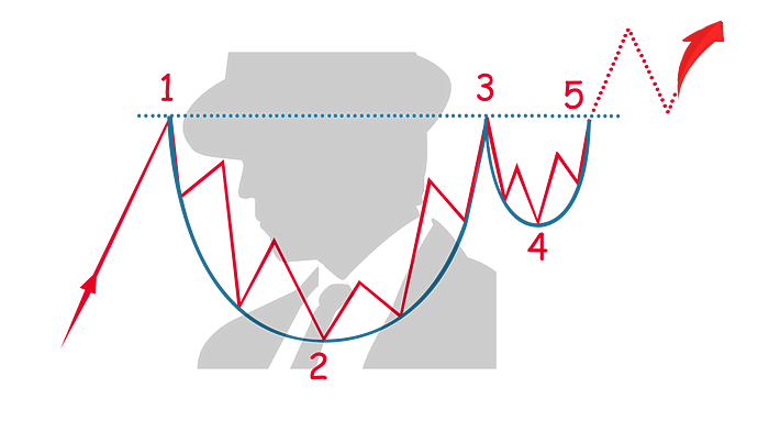 Cup & Handle Pattern | AltcoinInvestor.com