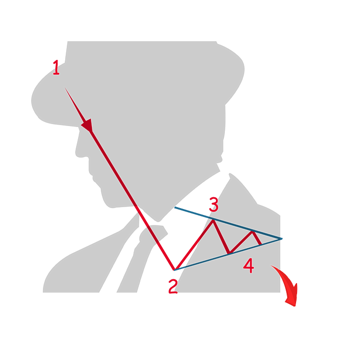 Bearish Pennant Crypto Pattern | AltcoinInvestor.com