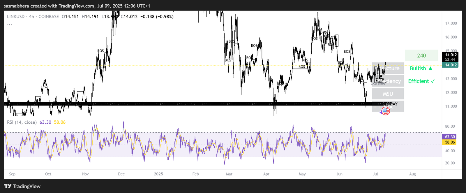 LINK/USD 4H Chart