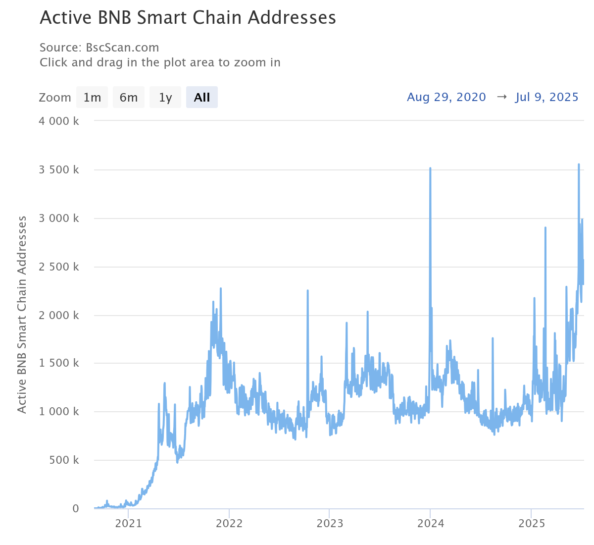 active-bnb-smart-chain-adresses