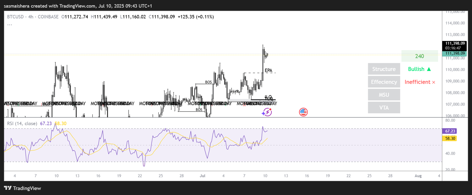 BTC/USD 4H chart