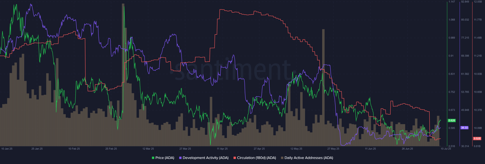 Cardano Santiment