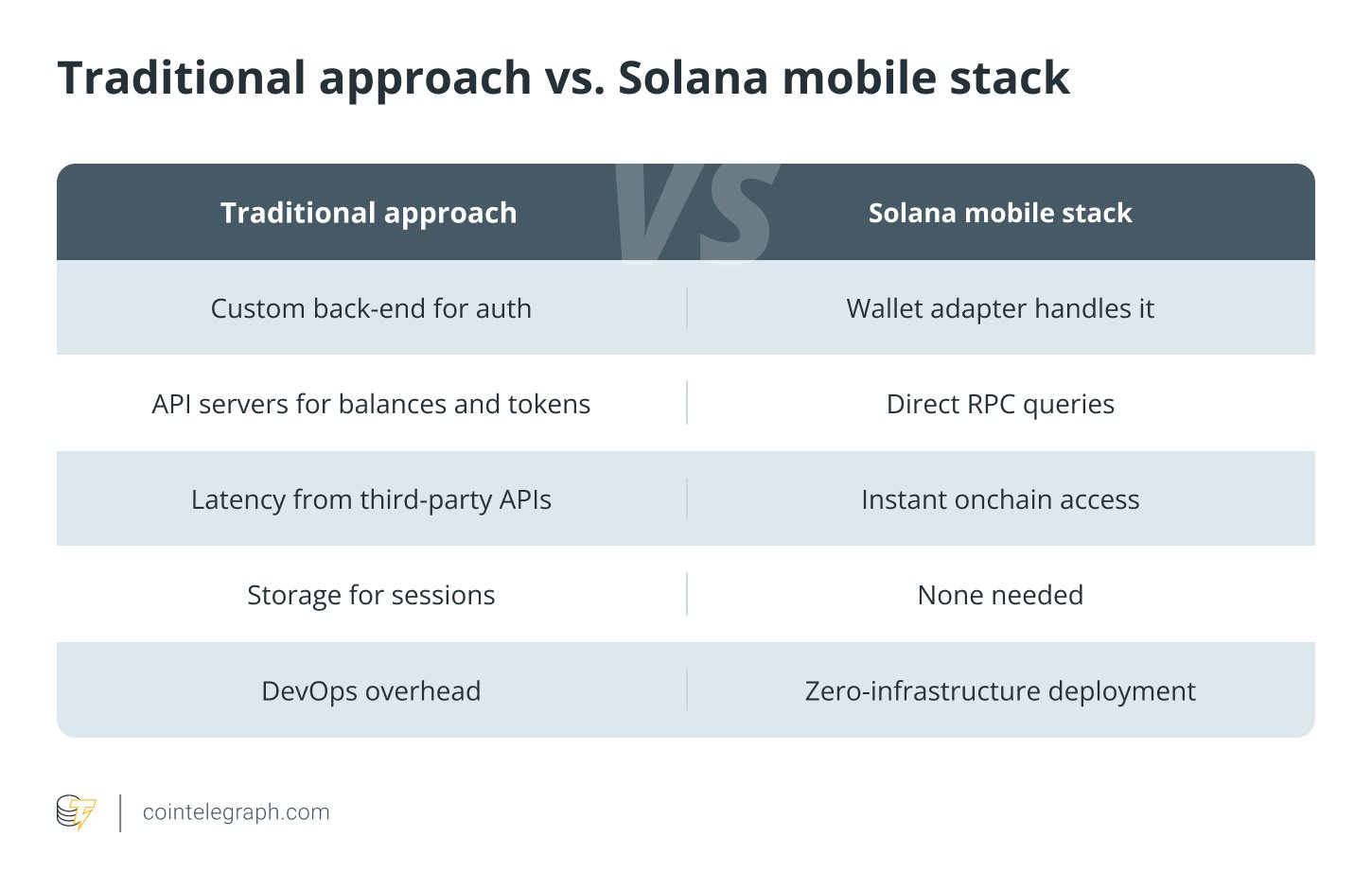 Android, iOS, DApps, Applications, Coding, Solana, How to