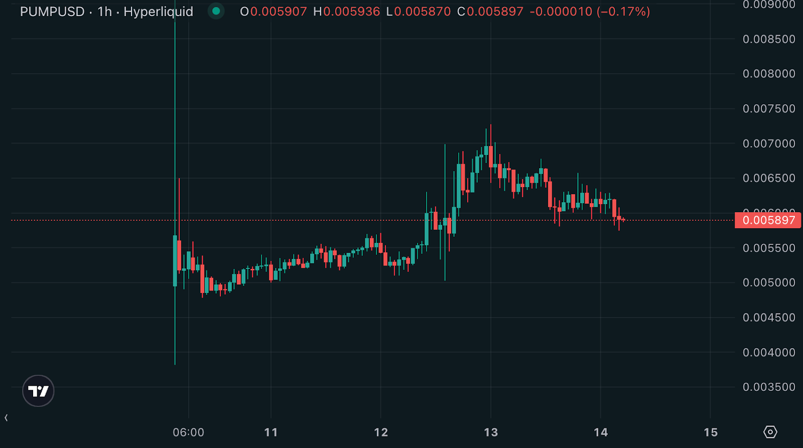 PUMP’s Pre-market