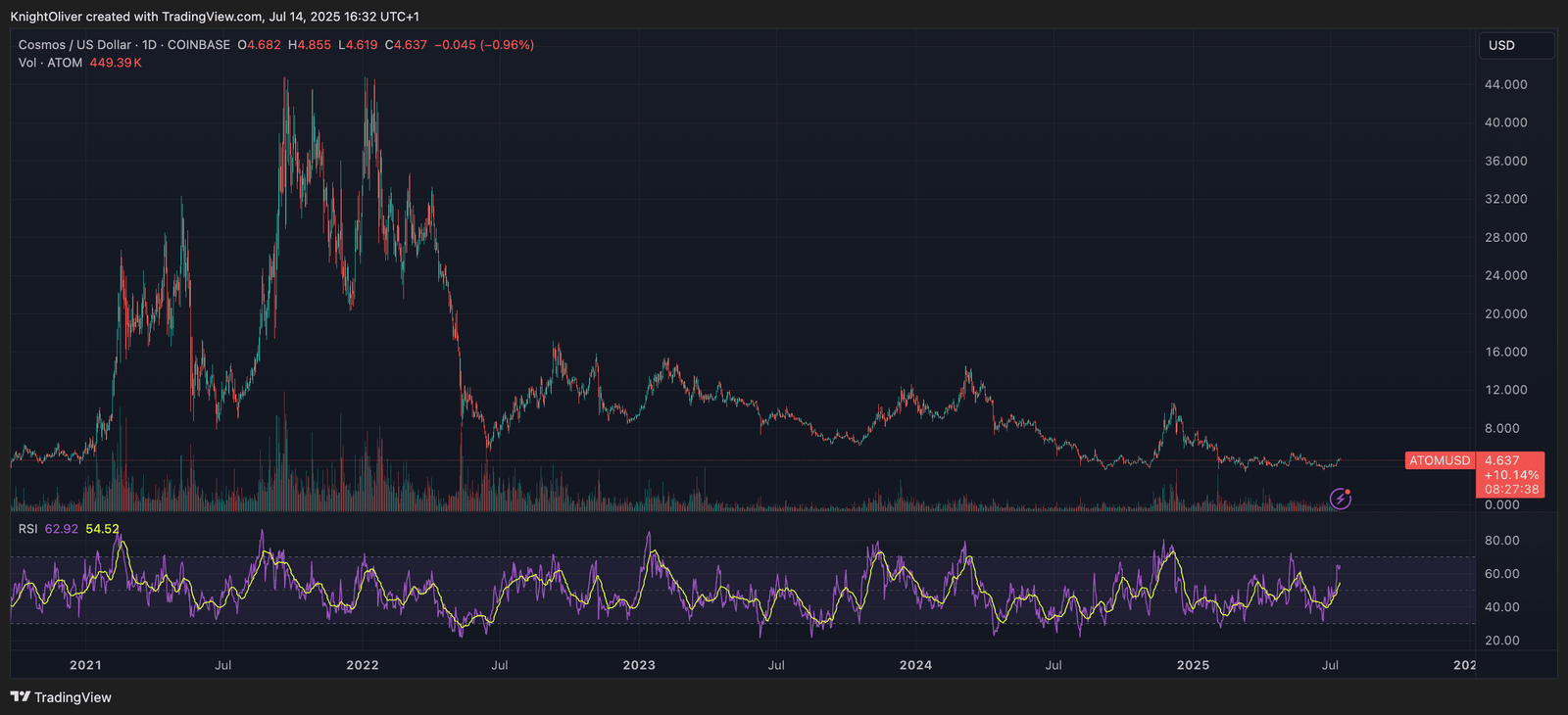 ATOM/USD (TradingView)