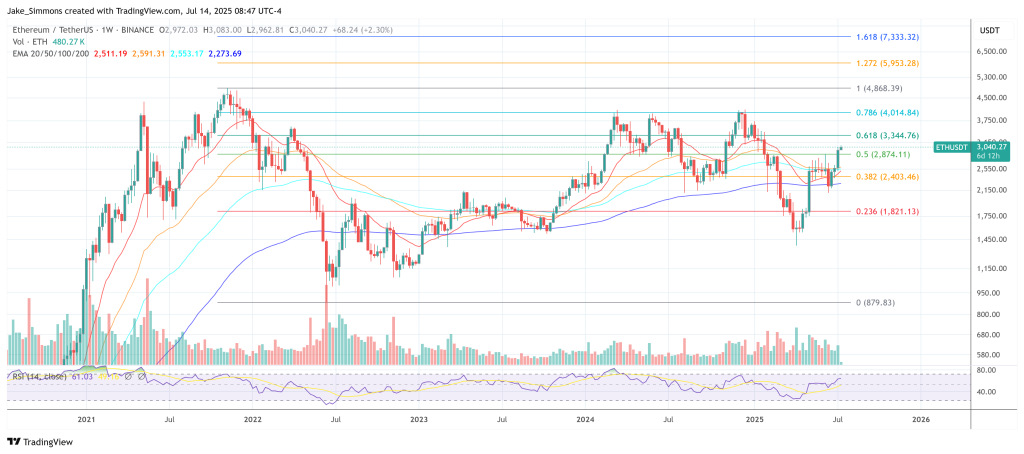 Ethereum price