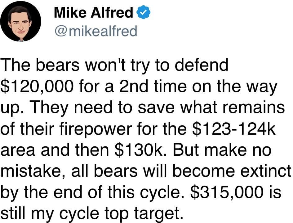 The bears won't try to defend $120,000 for a 2nd time on the way up.