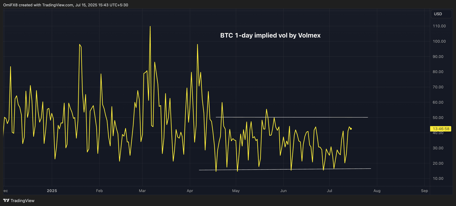 Volmex's one-day BTC implied volatility. (TradingView)