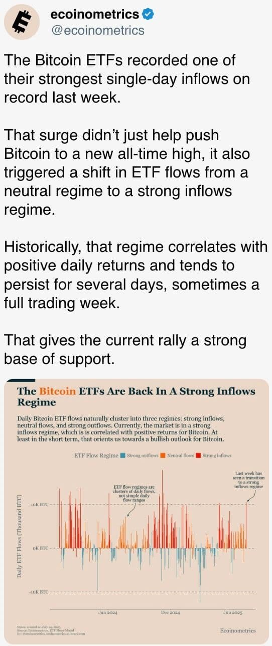 The Bitcoin ETFs recorded one of their strongest single-day inflows on record last week.