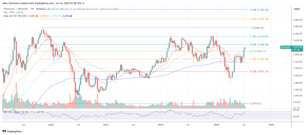 Ethereum price