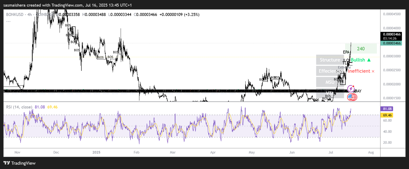 BONK/USD 4H Chart
