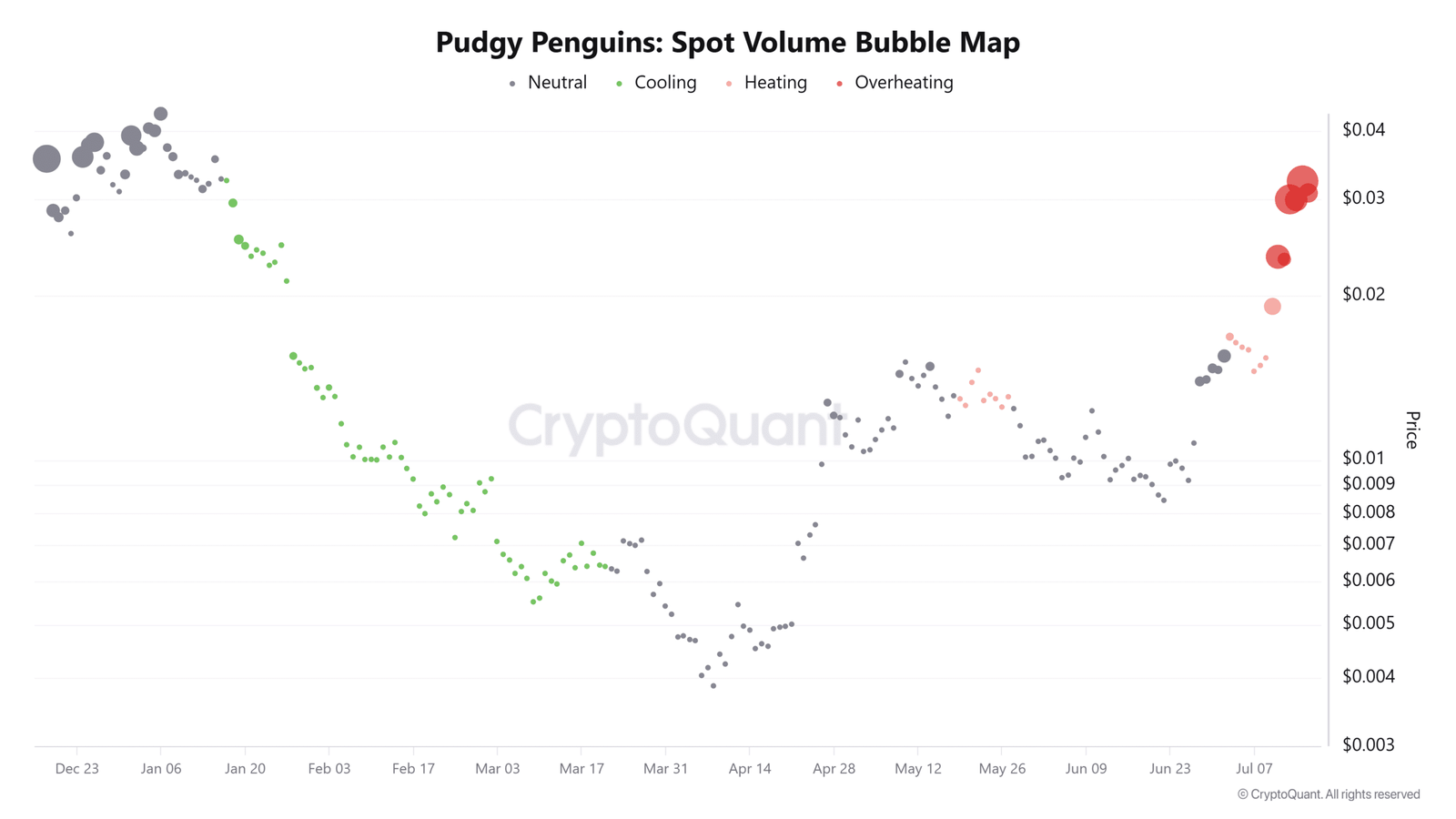 PENGU Spot Volume Bubble Map (2)