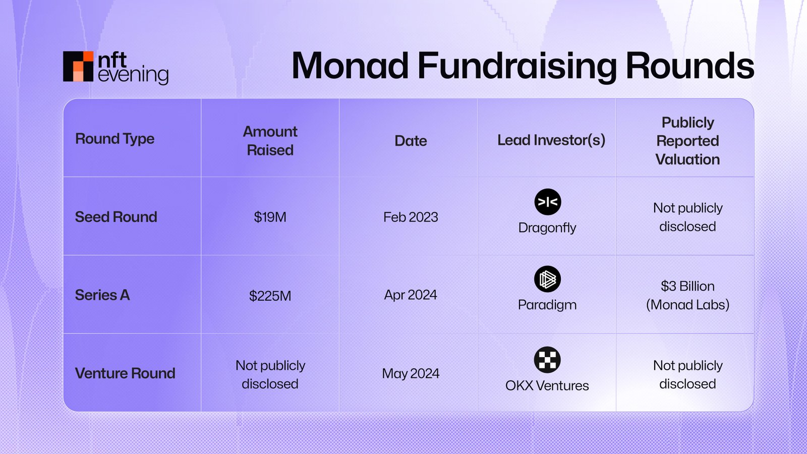 Significant Funding Rounds and Valuation 