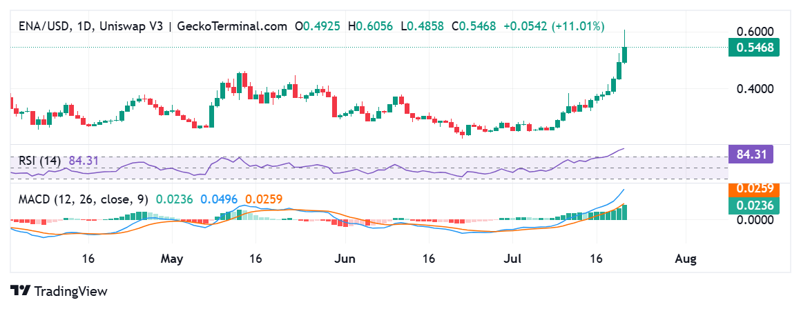 Ethena price chart