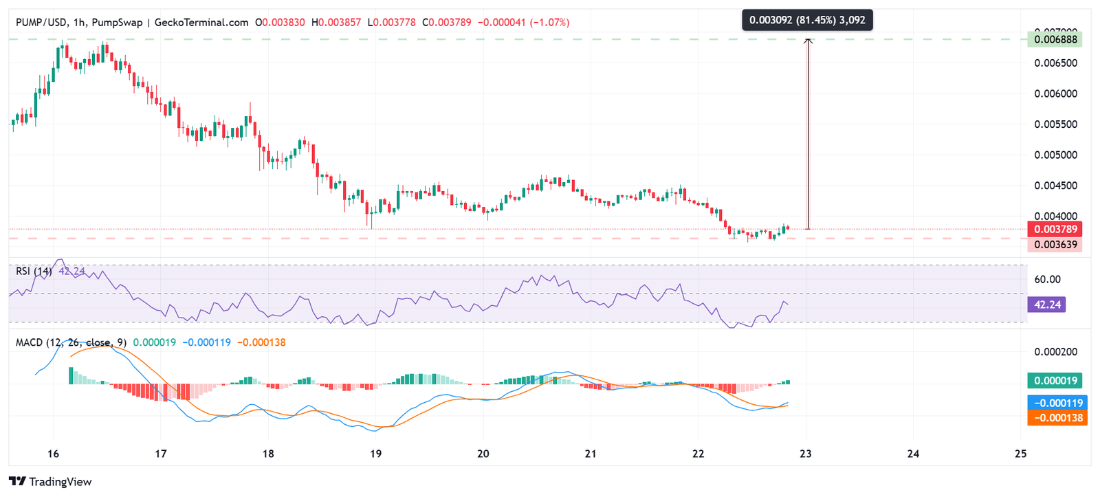 Pump token price