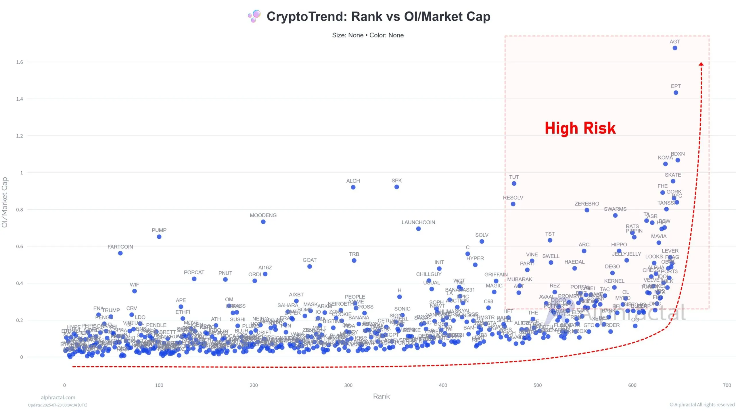 Rank vs OI/Market Cap. Source: Alphractal.
