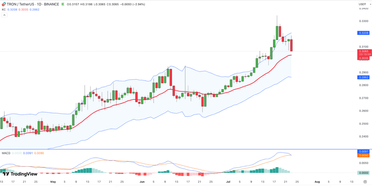 Tron Price Prediction | TRXUSDT