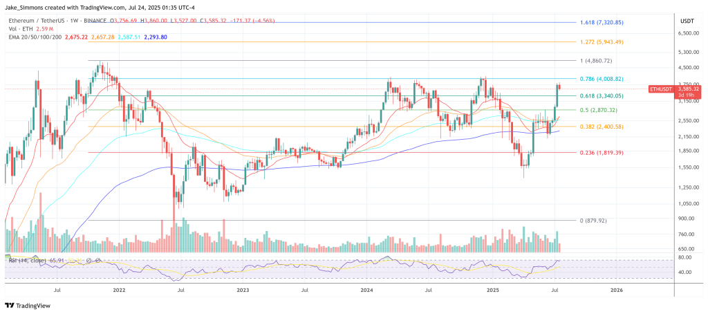 Ethereum price
