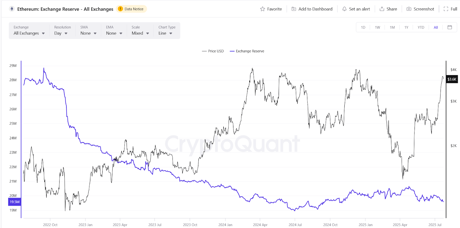 Correlation With ETH Price Movements