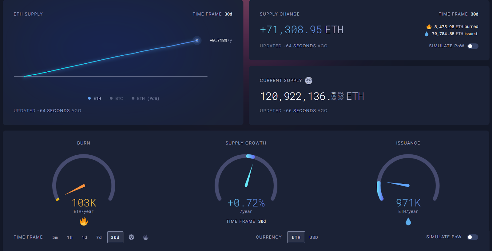 Correlation With ETH Price Movements 