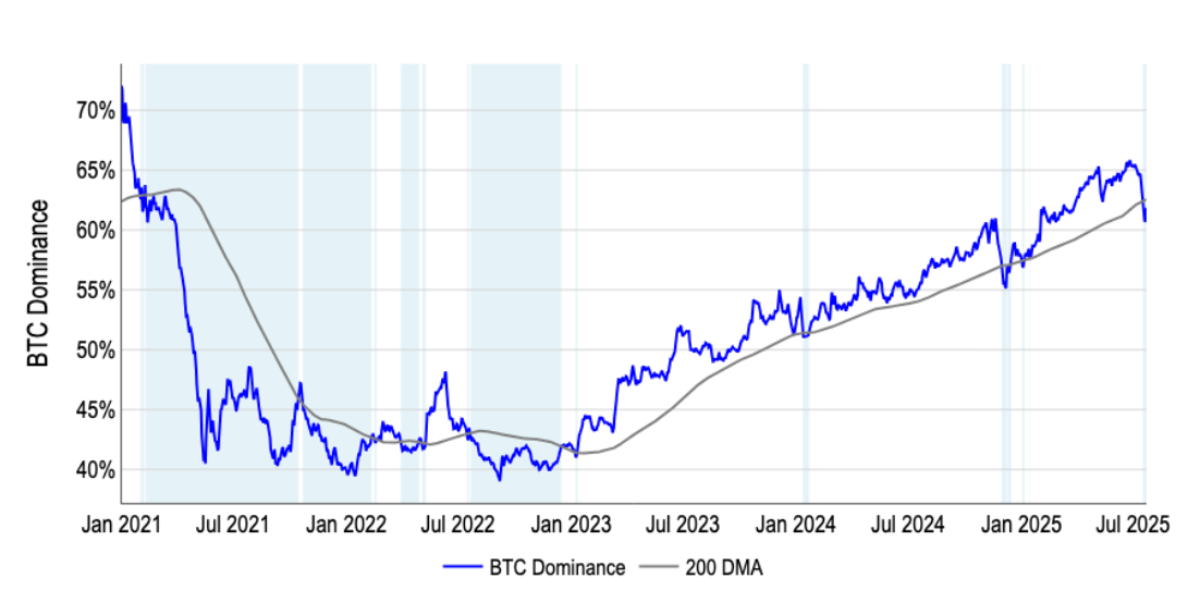 Bitcoin dominance (Coinbase)
