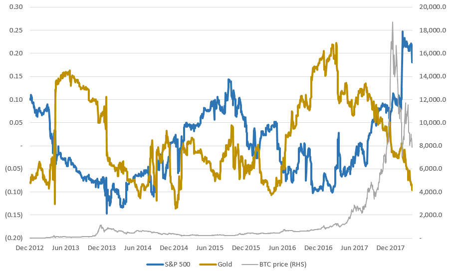 Institutional Integration and Correlation with Traditional Assets 
