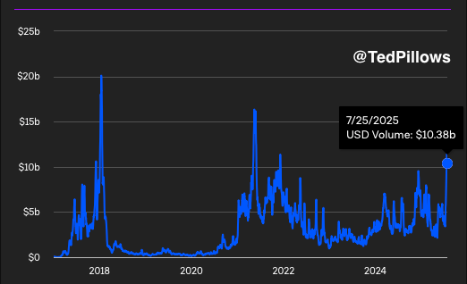 Ethereum on-chain volume hits $10.38B | Source: Ted Pillows on X