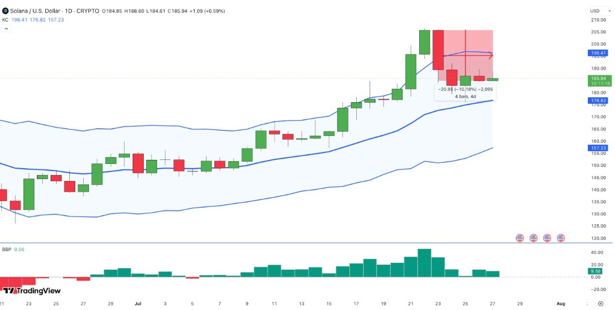 Solana price forecast | SOLUSD 24H Chart | TradingView