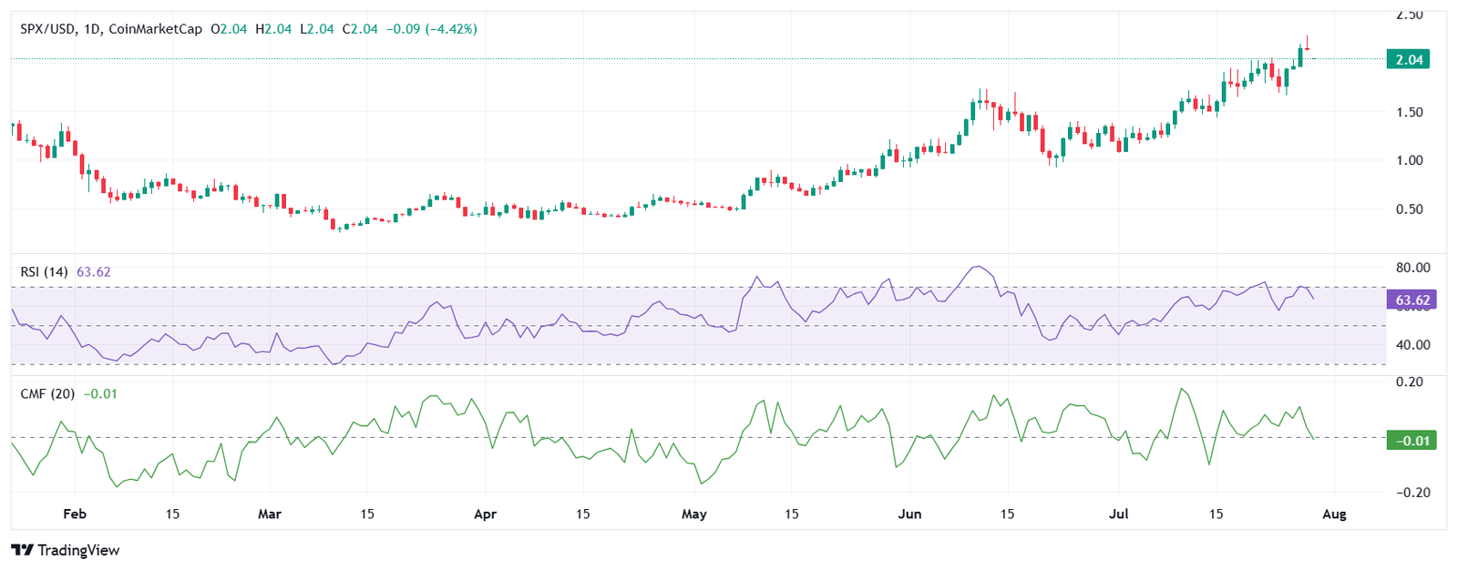 SPX6900 (SPX) price analysis
