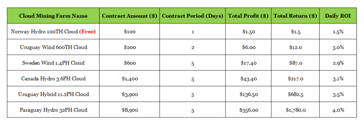 Leading Bitcoin Cloud Mining Contracts (Short-Term, High-Yield):