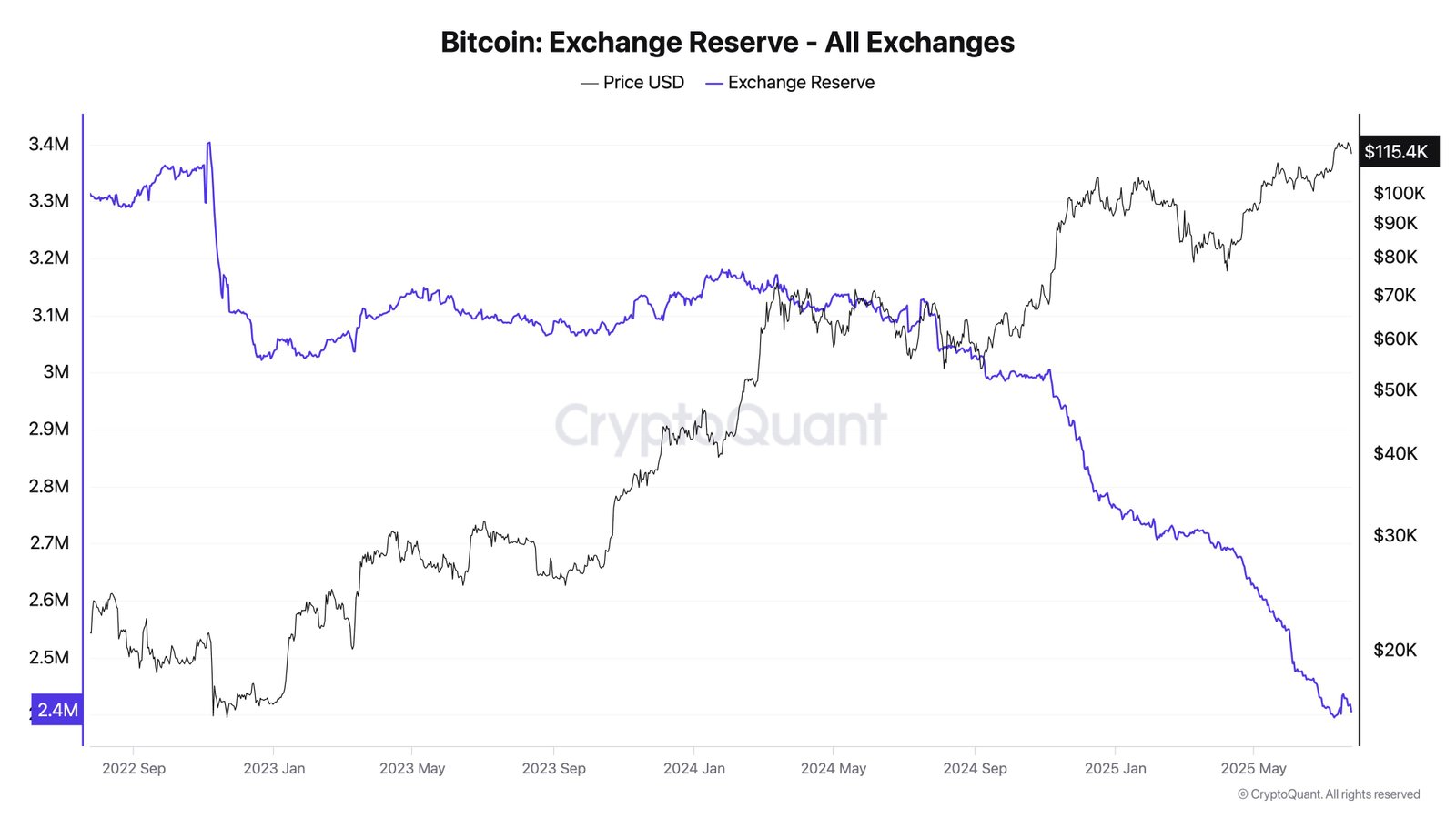 Bitcoin ETF Mechanics Create a Supply Squeeze