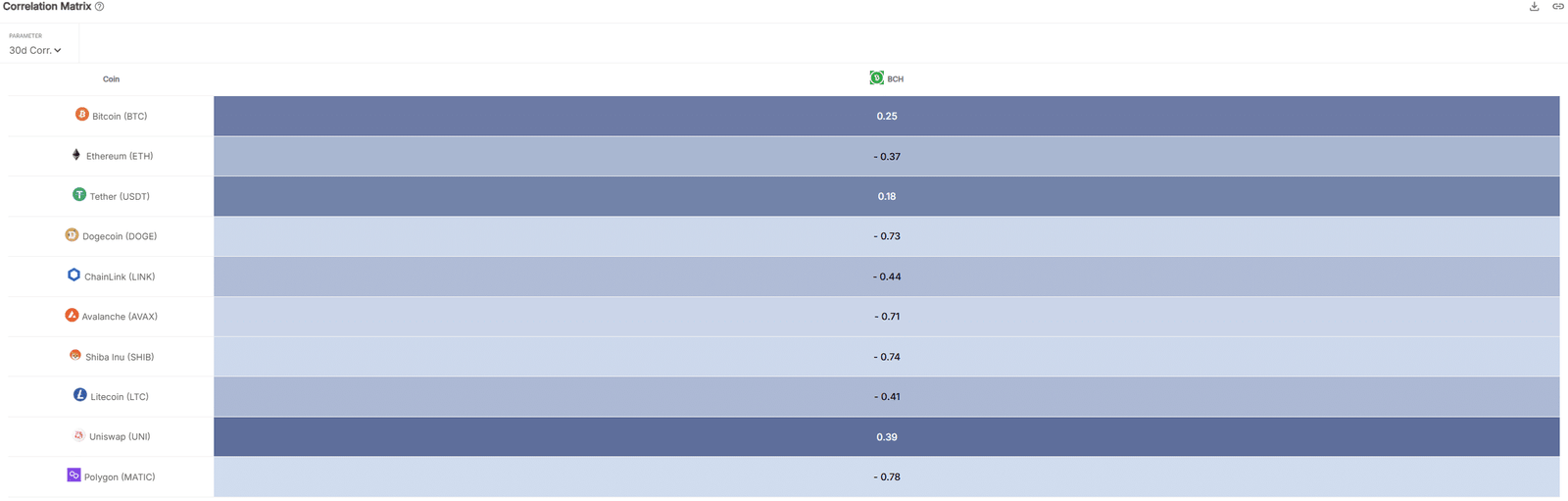 Bitcoin Cash Correlation Matrix