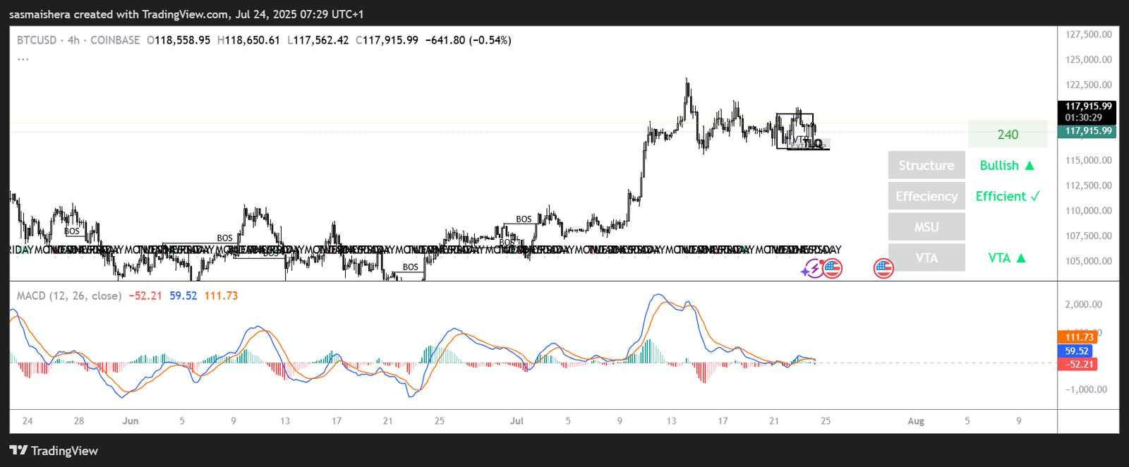 BTC/USD 4H Chart