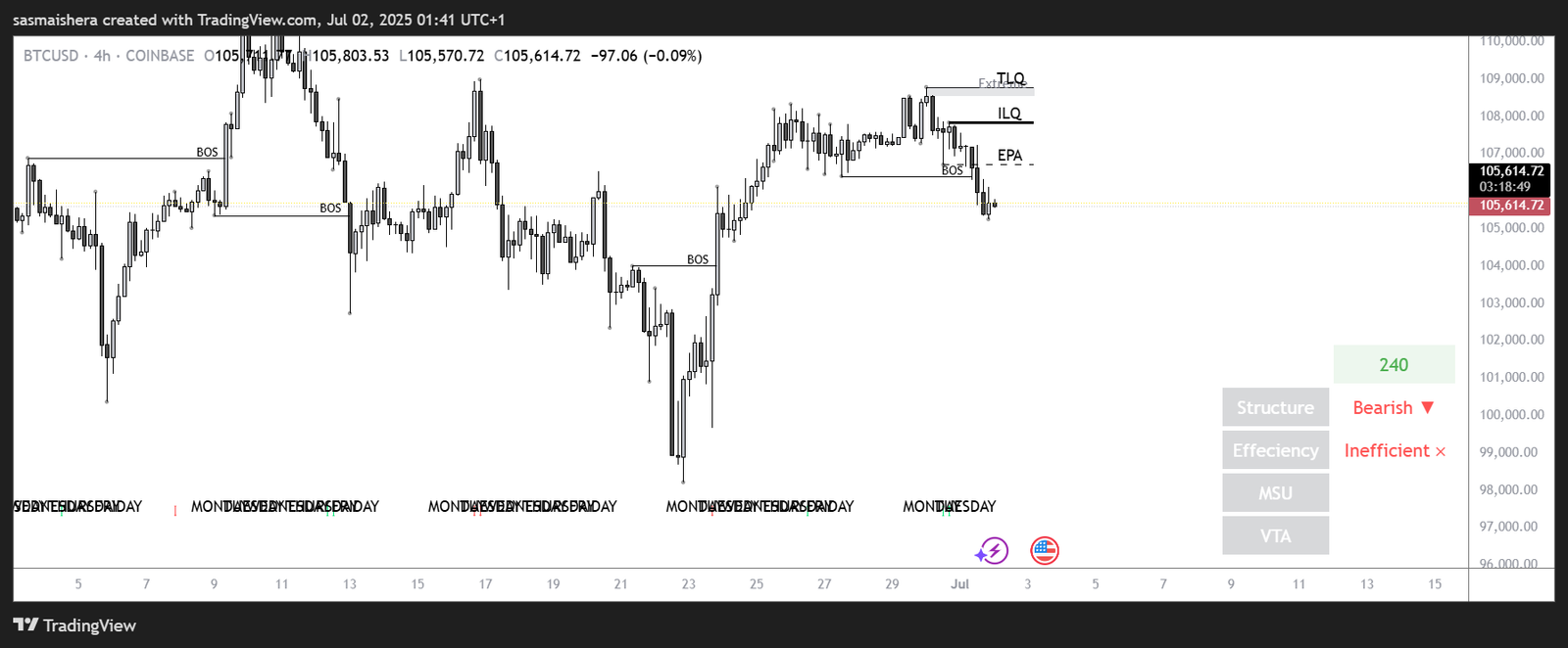 BTC/USD 4H Chart