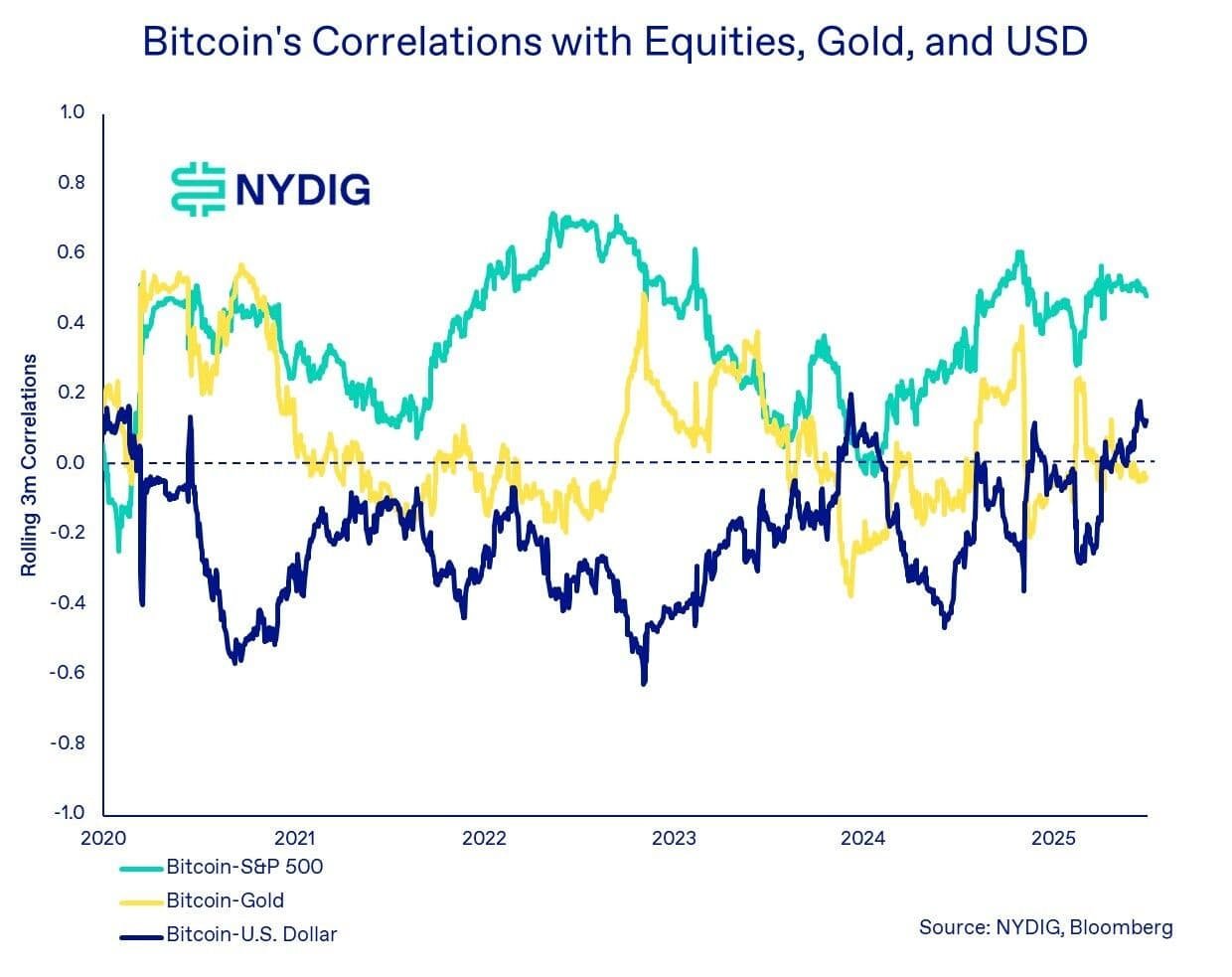 Bitcoin's correlation with S&P 500, gold and USD. (NYDIG Research)