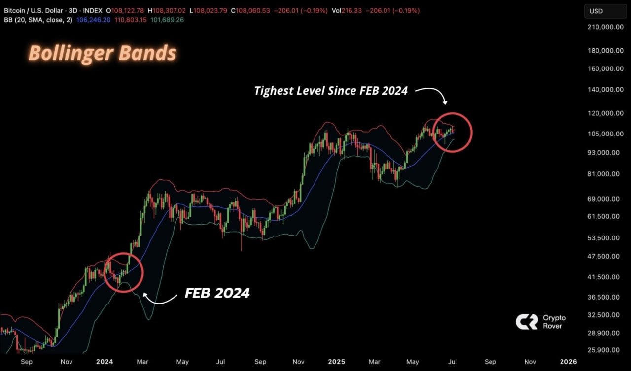 Bollinger Bands Signal Potential Bitcoin Breakout