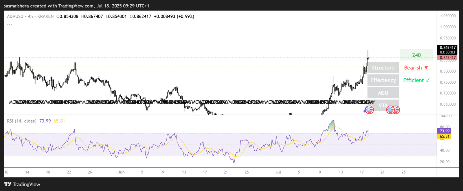 ADA/USD 4H Chart