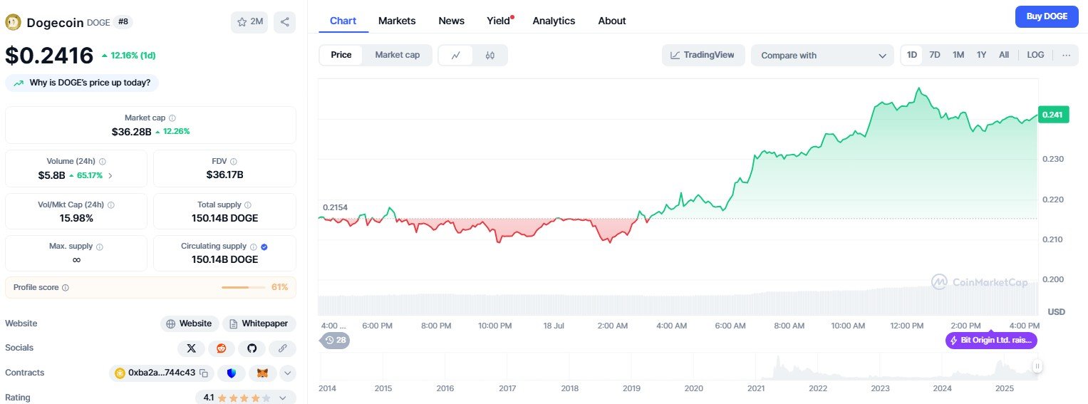Dogecoin price