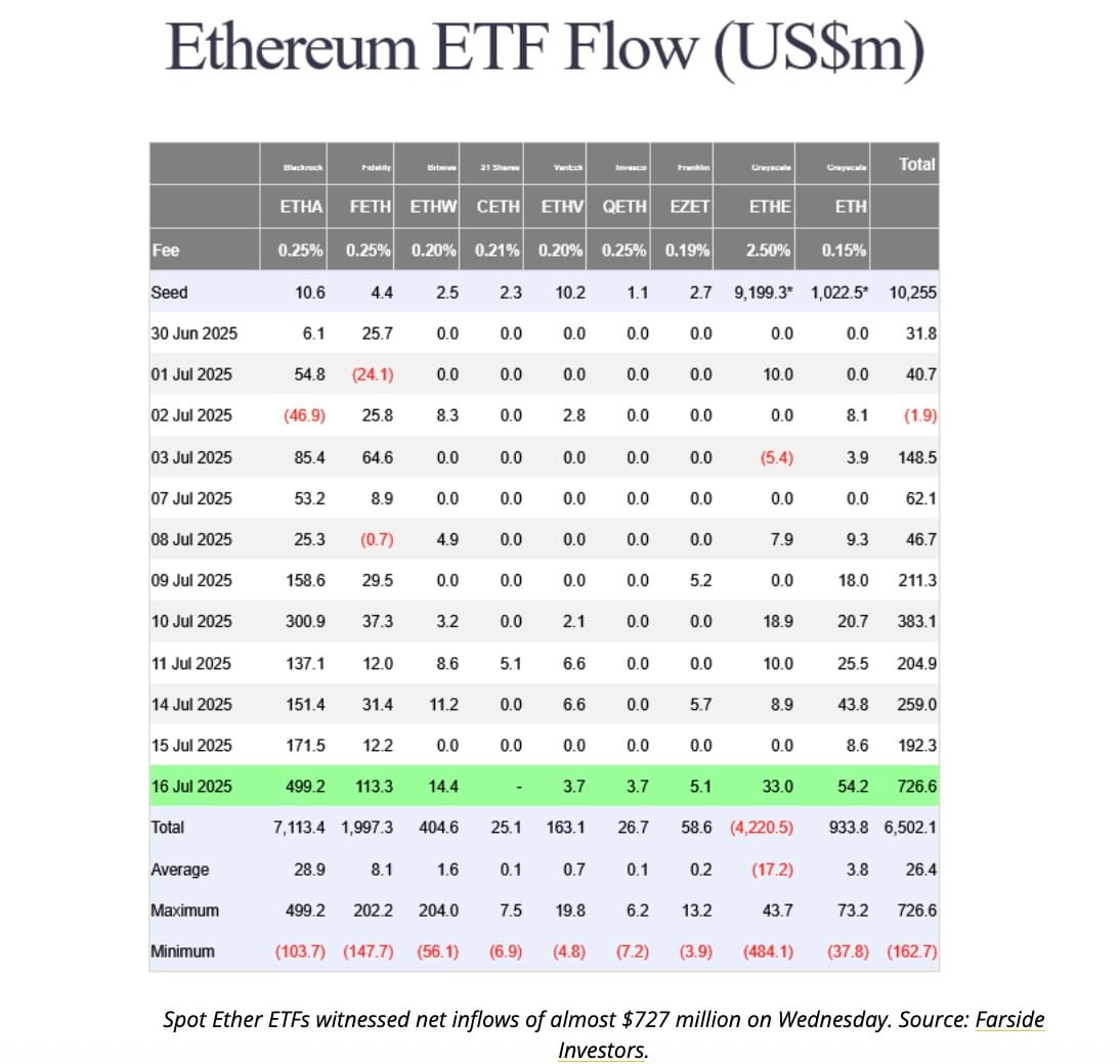 Institutional Capital Floods Ethereum ETFs