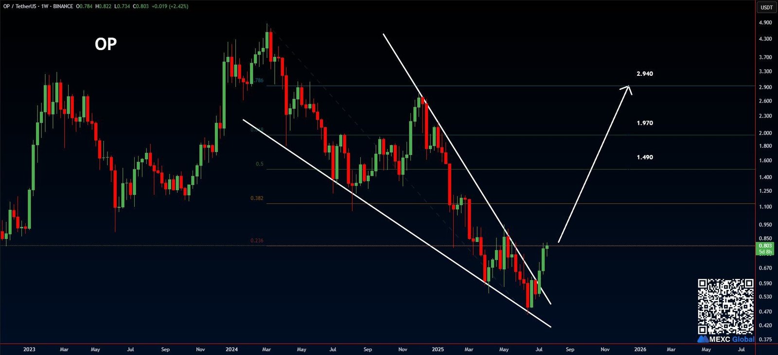 op price prediction