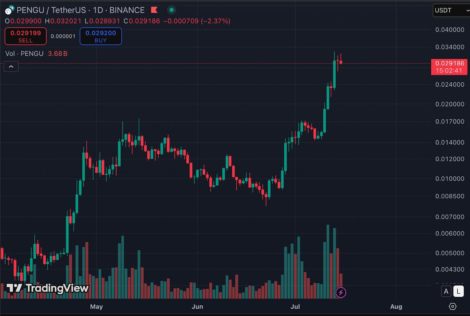 PENGU with a Remarkable 212% Growth in 30 Days