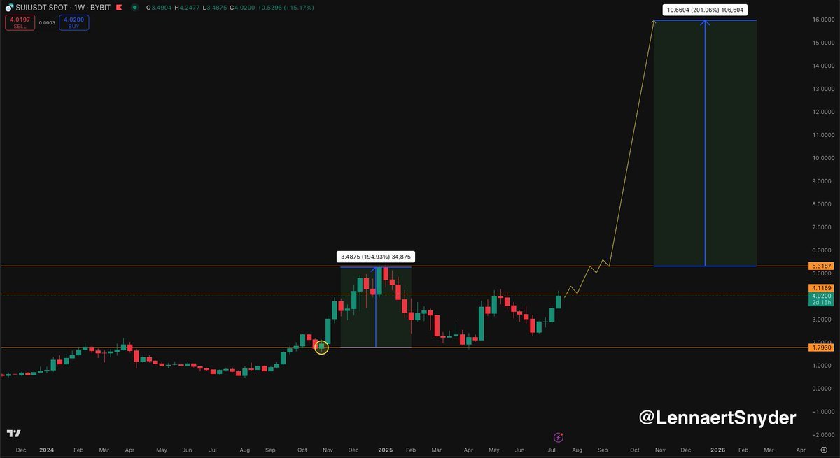 SUI Breaks Out After Analysts Predict It Could Become The Next Ethereum Killer, What Does Its Future Hold? 2 This image has an empty alt attribute; its file name is AD_4nXfe264ssryZcNBZLYCLA855XkI37Bl4-Y1XnBg5Pk3vO8y9UzTCRughDtcFJqiRUGjVu_wUU7ps5eLYi-4FHMzCEj5UmRn8i4KMV1nxlKoGHE_fPVjfkwIiSrnDSrXGi1bOfDsGVg