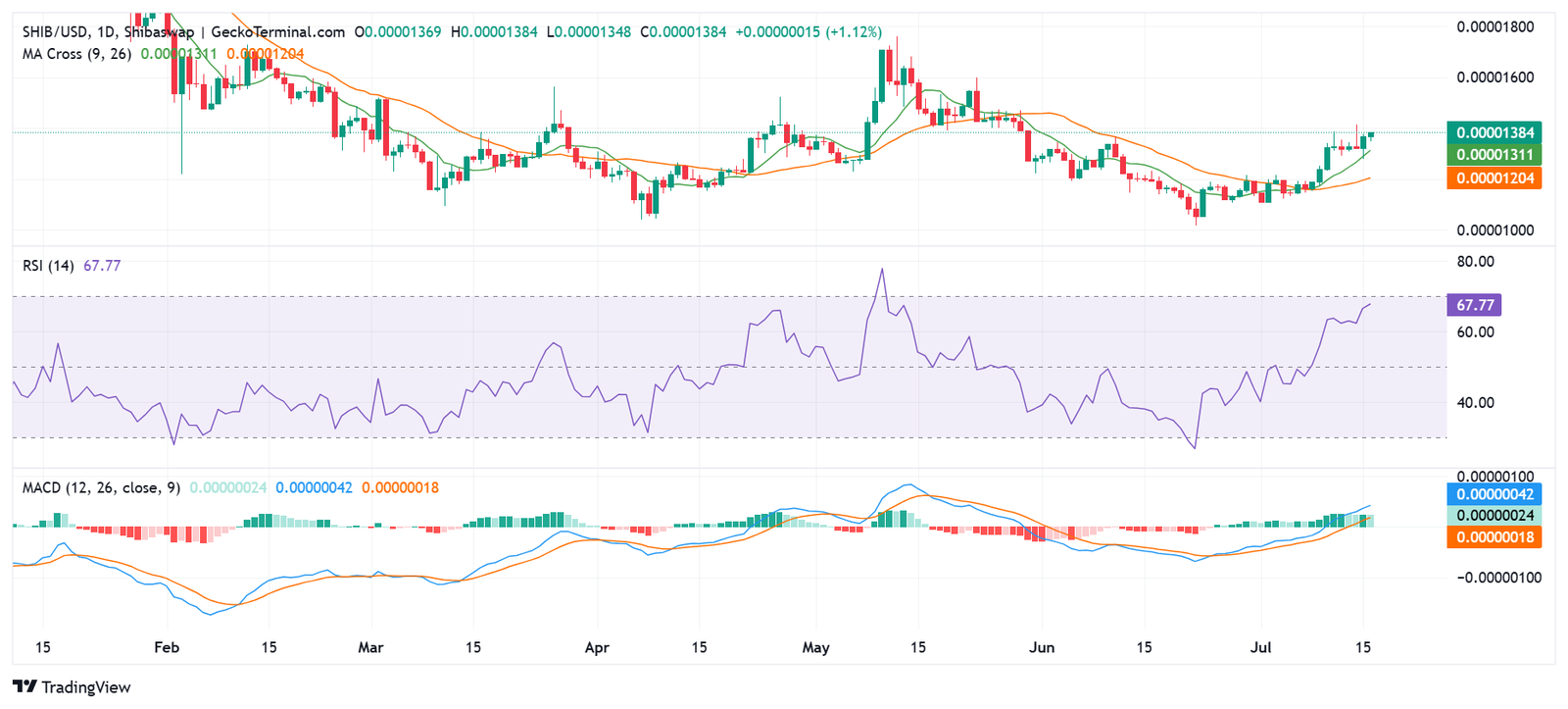 Shiba Inu (SHIB) price chart