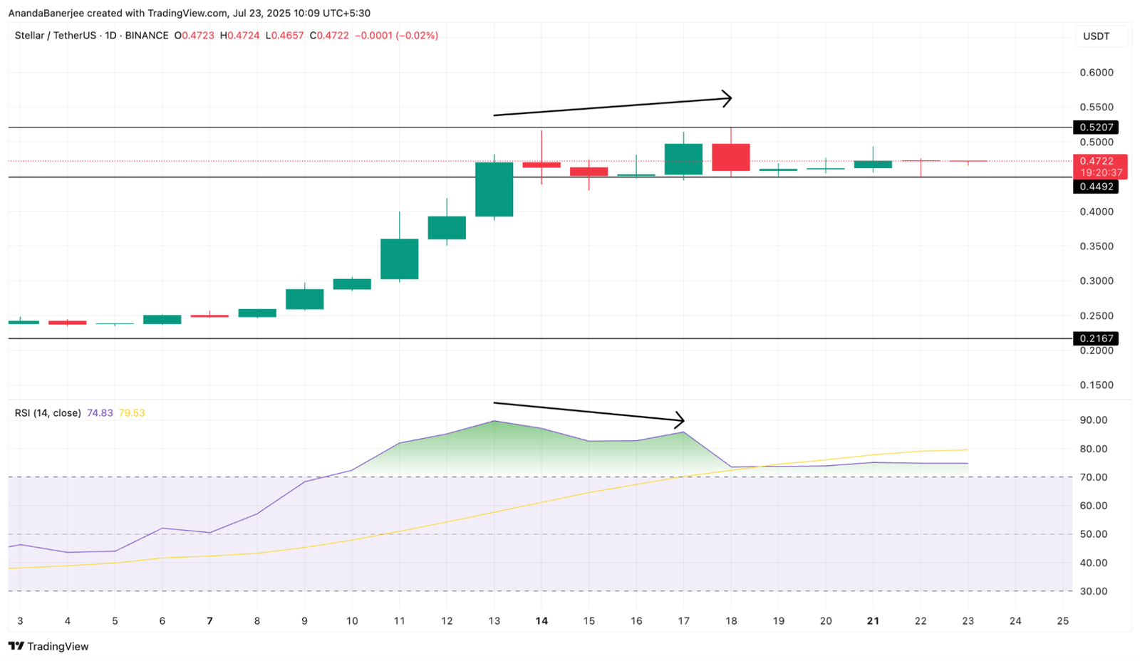 XLM RSI Divergence: TradingView