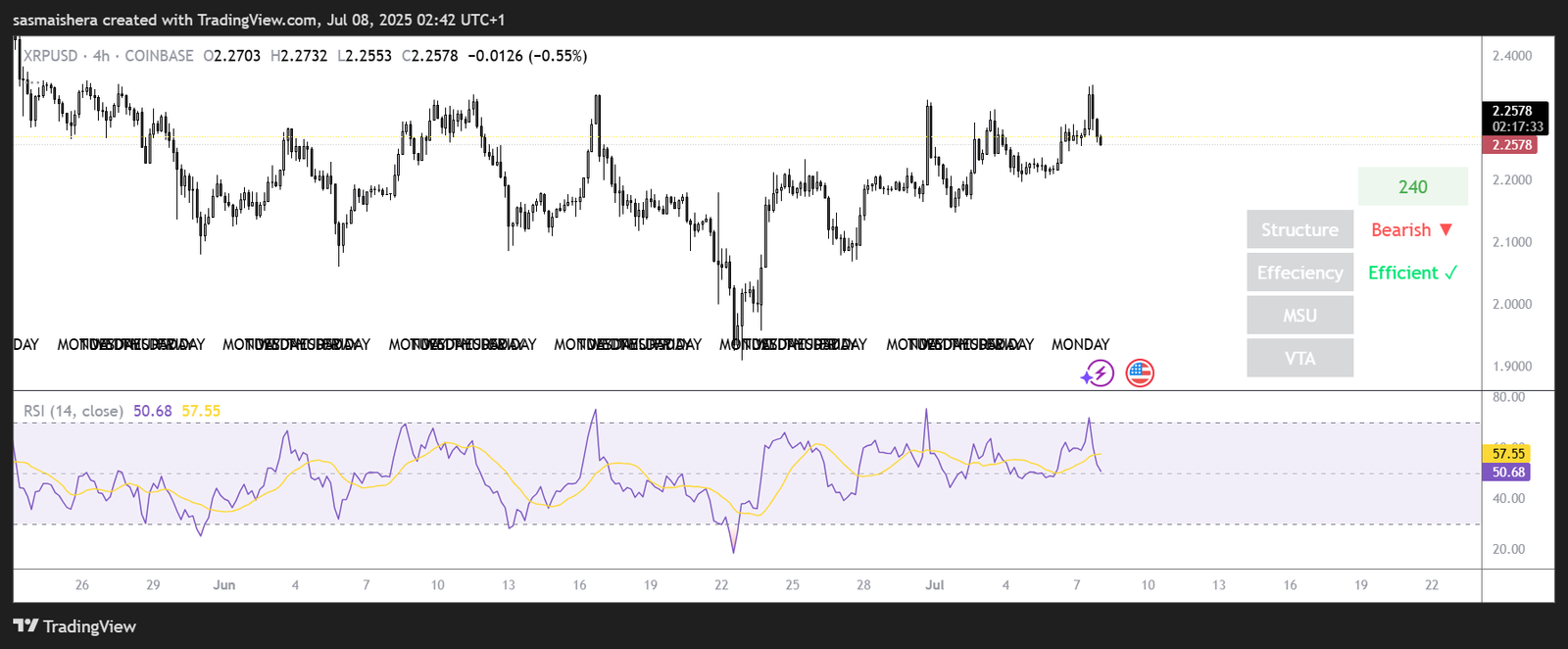 XRP/USD 4H Chart