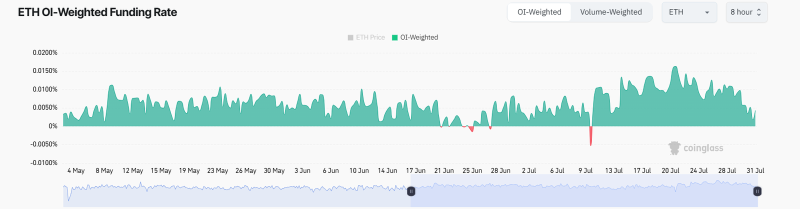 ETH OI-weighted funding rate