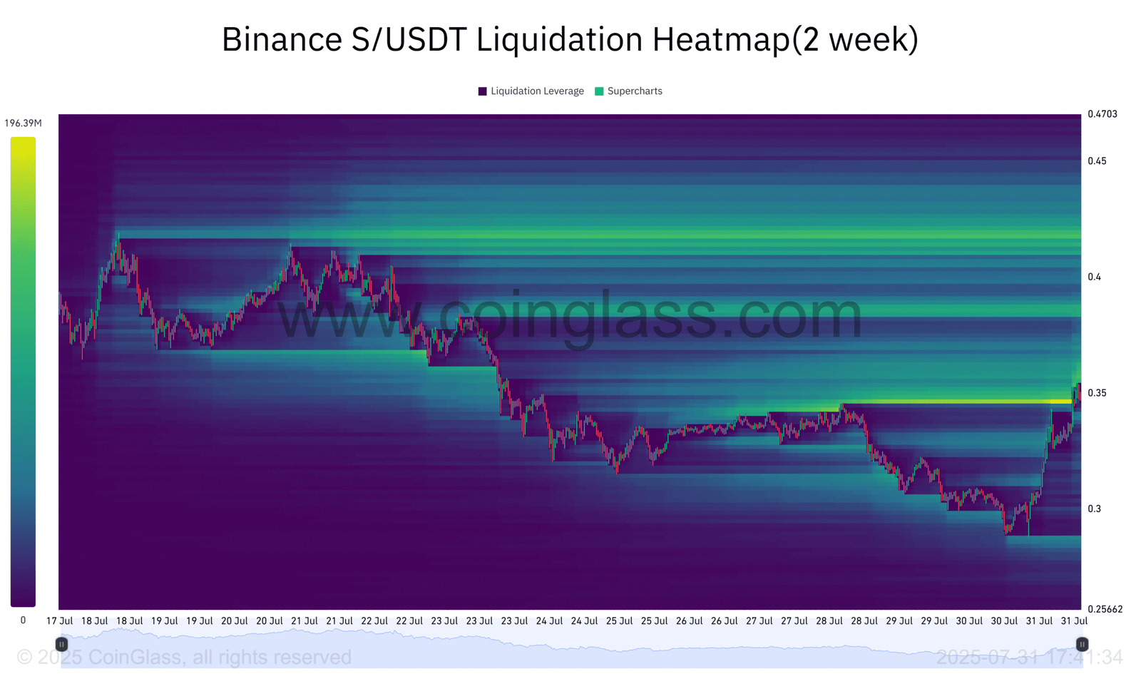 Sonic Liquidation Heatmap
