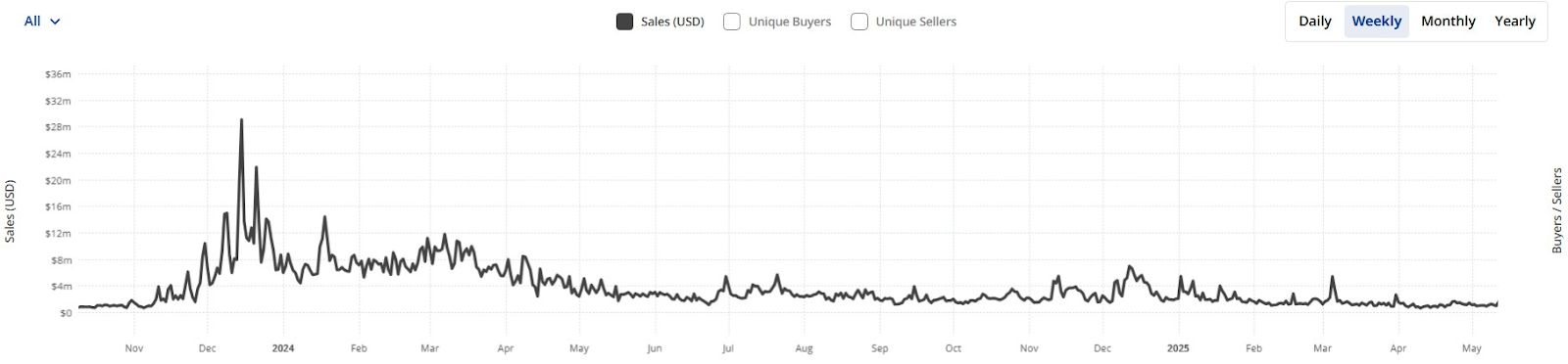 The Maturation of Solana’s Meme Market 