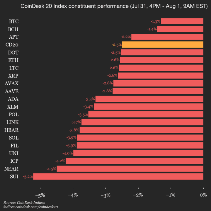 9am CoinDesk 20 Update for 2025-08-01: vertical